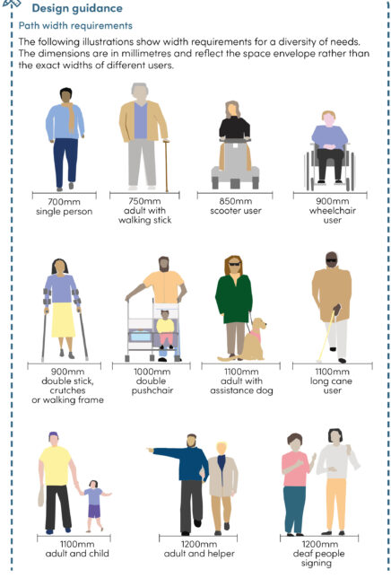 Illustrations of various people with path width dimensions