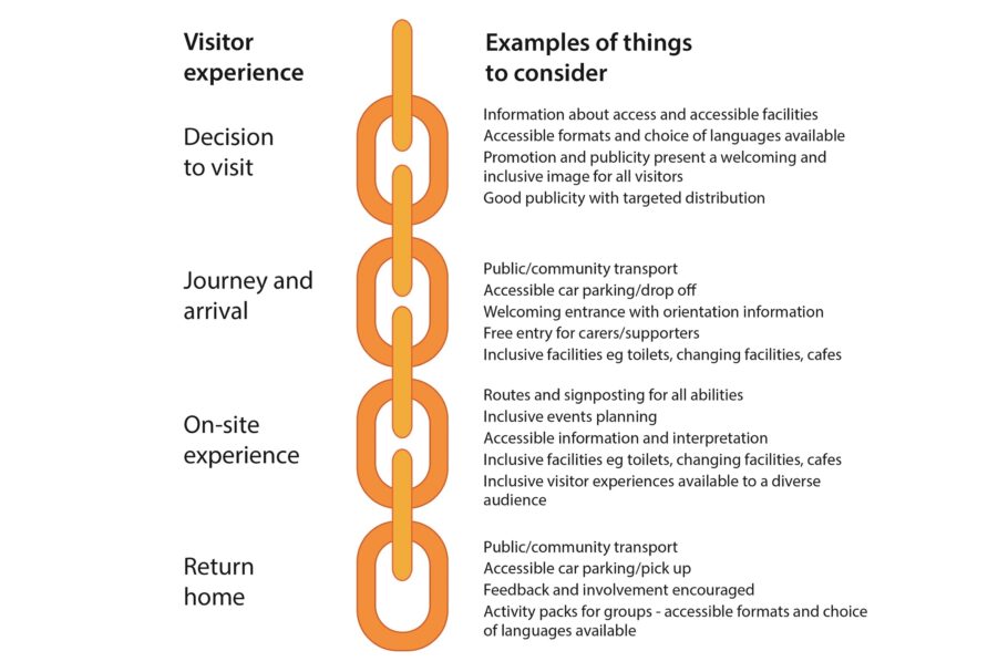 Sensory Trust's Access Chain shows 4 links, each representing a step in the visitor experience.